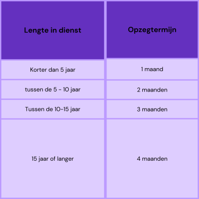 Opzegtermijn vast contract